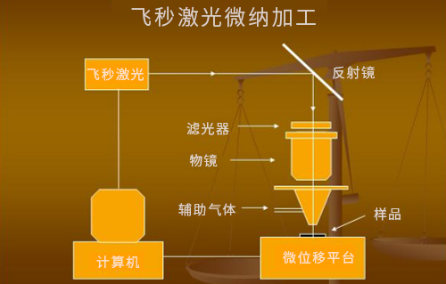 什么是激光微納制造技術(shù)？
