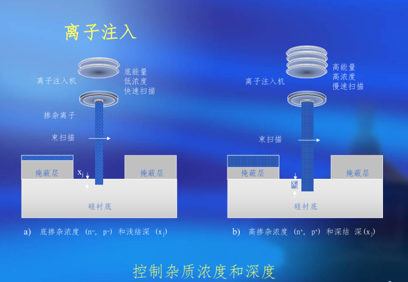 離子注入與傳統(tǒng)熱擴(kuò)散工藝區(qū)別